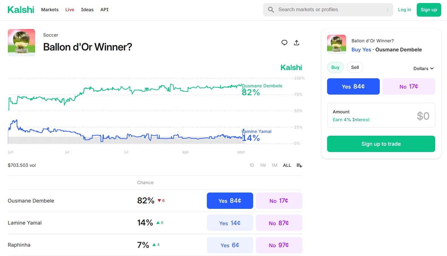 Ballon d'Or Odds