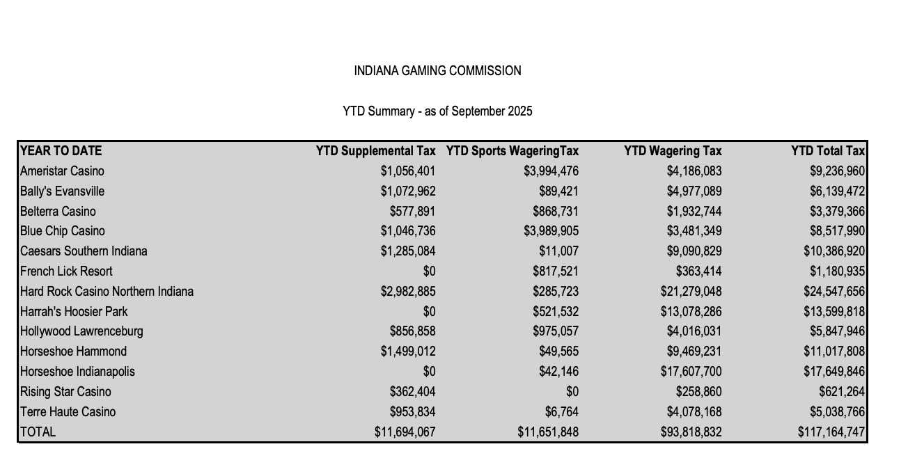indiana gaming commission data shows casino revenue in the hoosier state is down year over year.