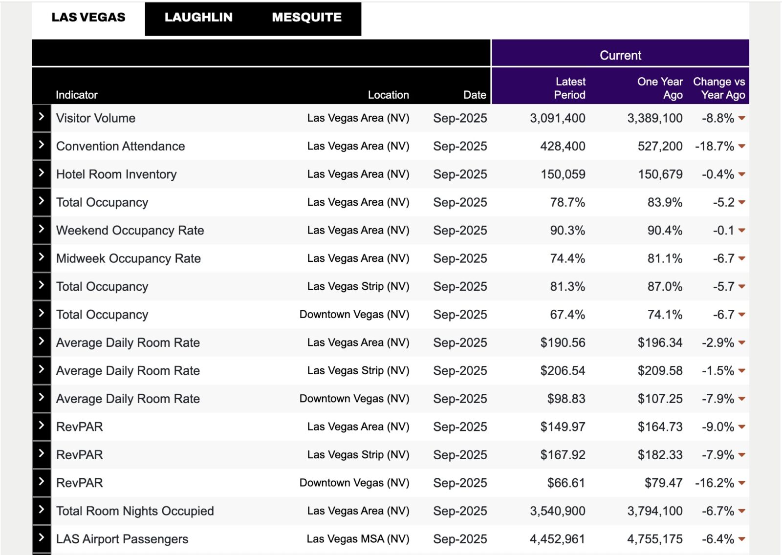 The Las Vegas Convention and Visitors Authority (LVCVA) has taken several measures to boost midweek visitation amid the ongoing tourism slowdown.