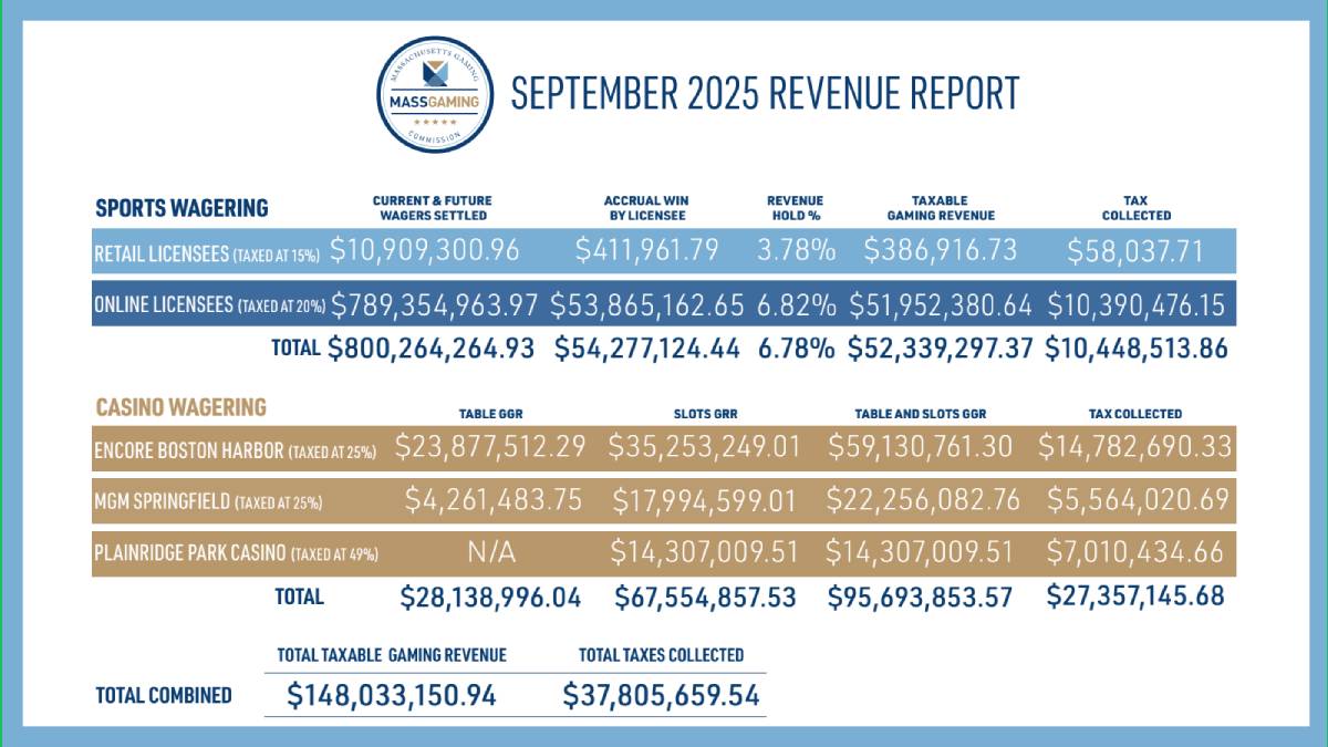 The Massachusetts Gaming Commission reported today that the month of September 2025 at Plainridge Park Casino (PPC), MGM Springfield (MGM), and Encore Boston Harbor (EBH) generated approximately $95.69 million in Gross Gaming Revenue (GGR).
