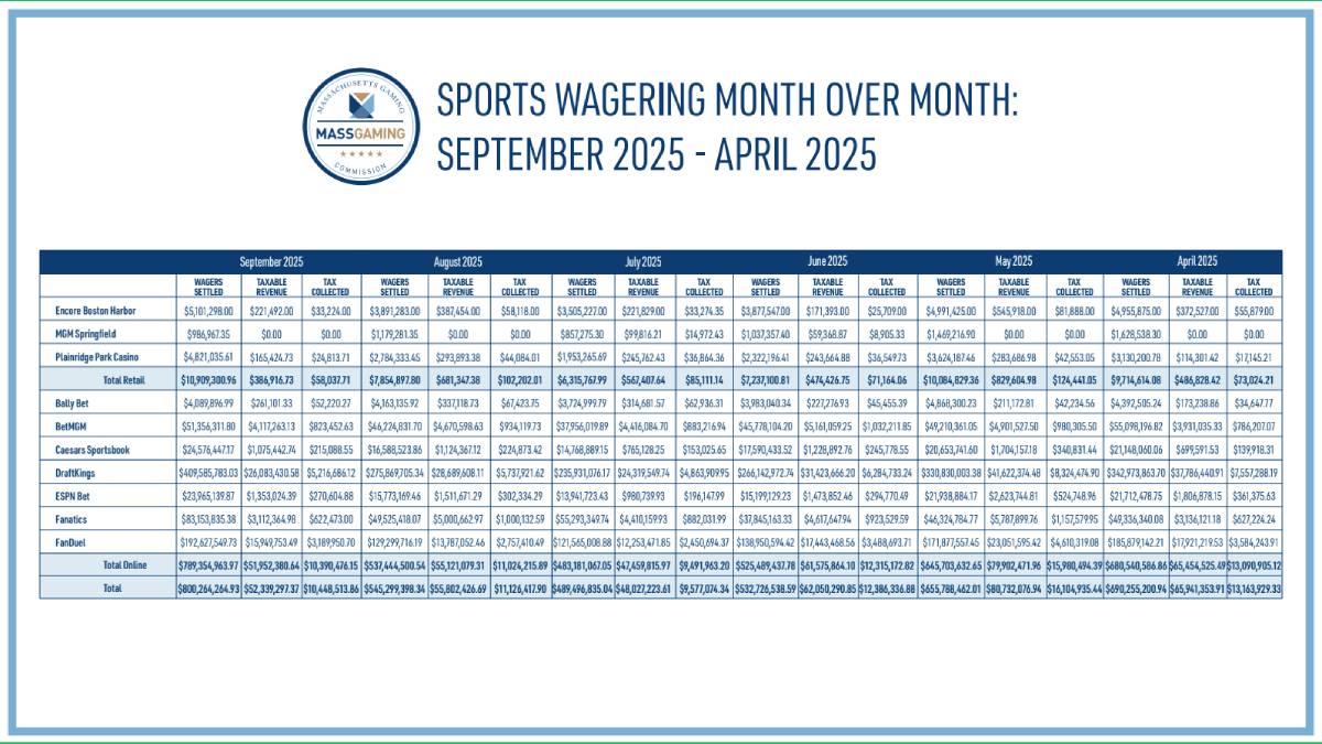approximately $52.34 million in taxable sports wagering revenue (TSWR) was generated across the seven mobile/online sports wagering licensees and the three in-person licensees for the month of September.