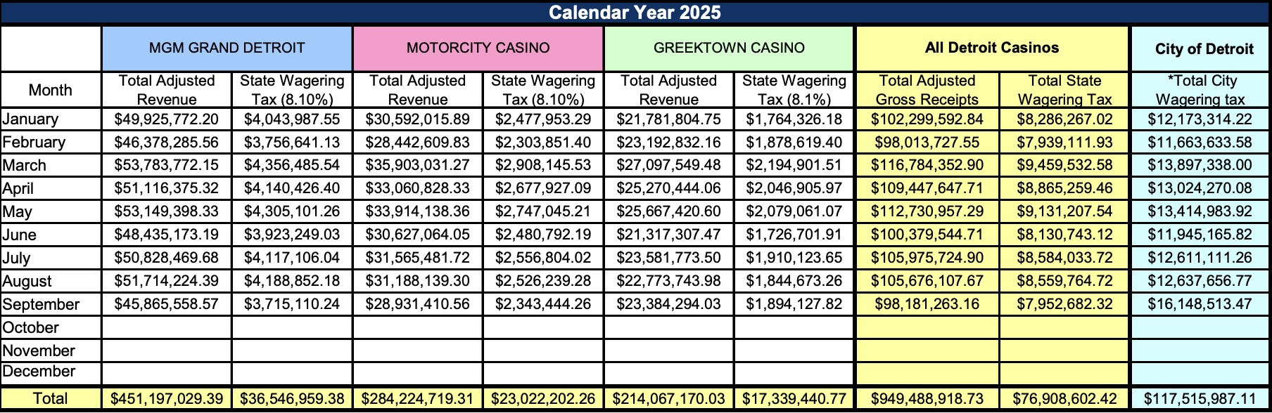 Michigan online casinos have combined to deliver over $2 billion in tax revenue over their lifetime.