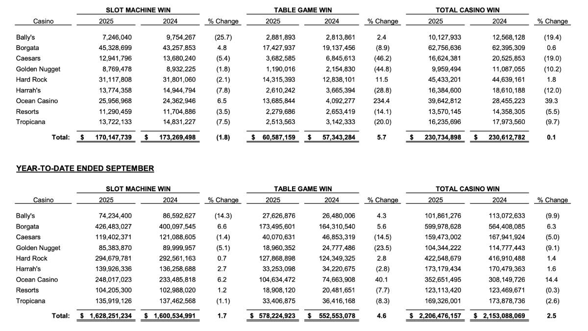 New Jersey’s September 2025 gaming results show that while its internet gambling sector stayed near record highs, Atlantic City’s brick-and-mortar casinos experienced a much quieter month following the summer surge.