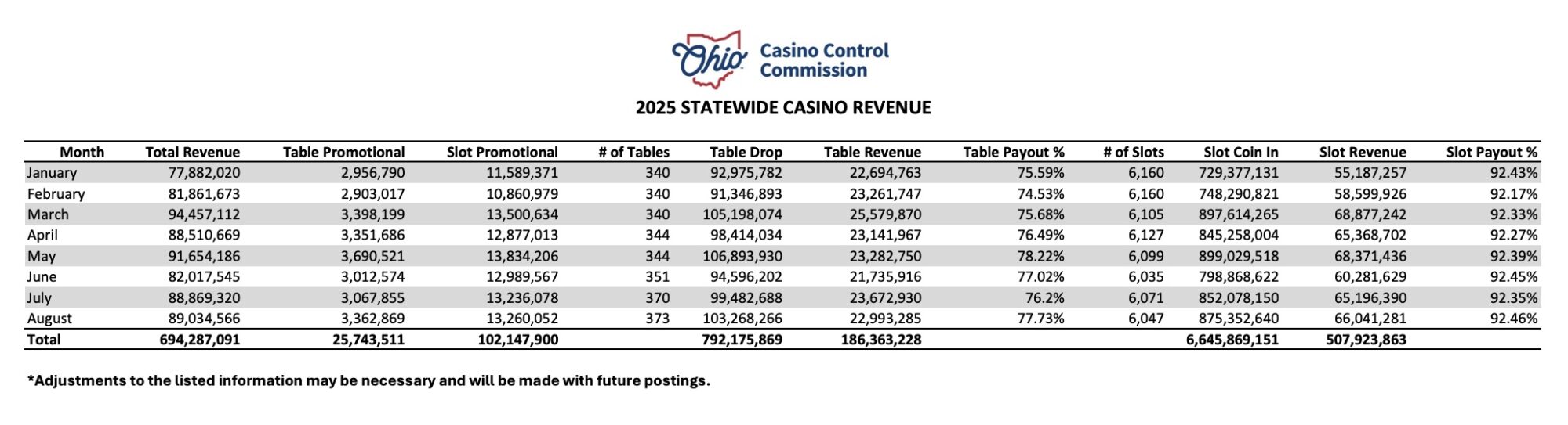 Ohio's four casinos have reported a combined revenue of $89.0 million for August 2025, marking a 3.9% increase from the same period last year.