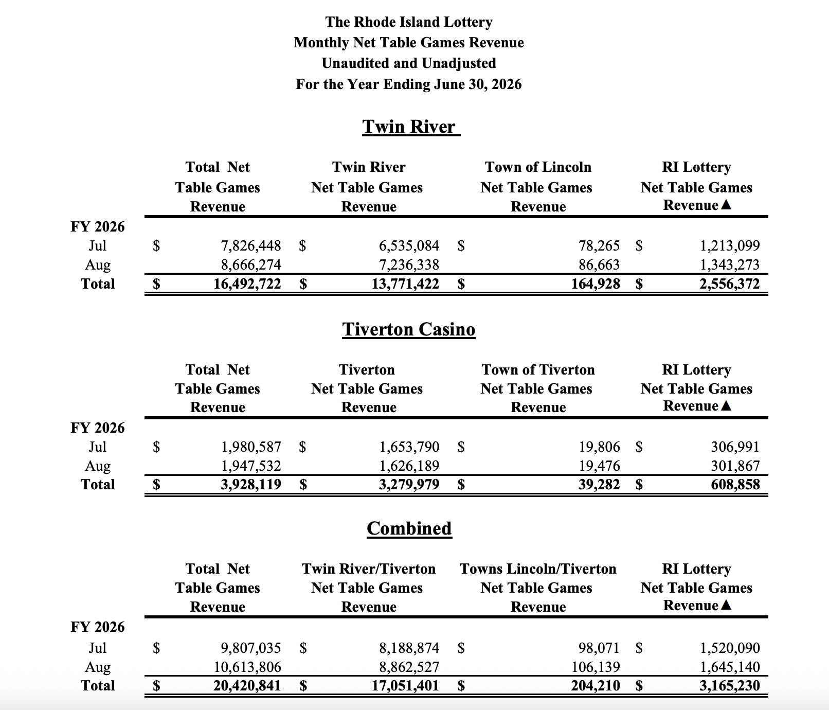 Over the past year, Rhode Island's casinos have made steady money, especially from Bally’s Twin River and Bally’s Tiverton casinos.