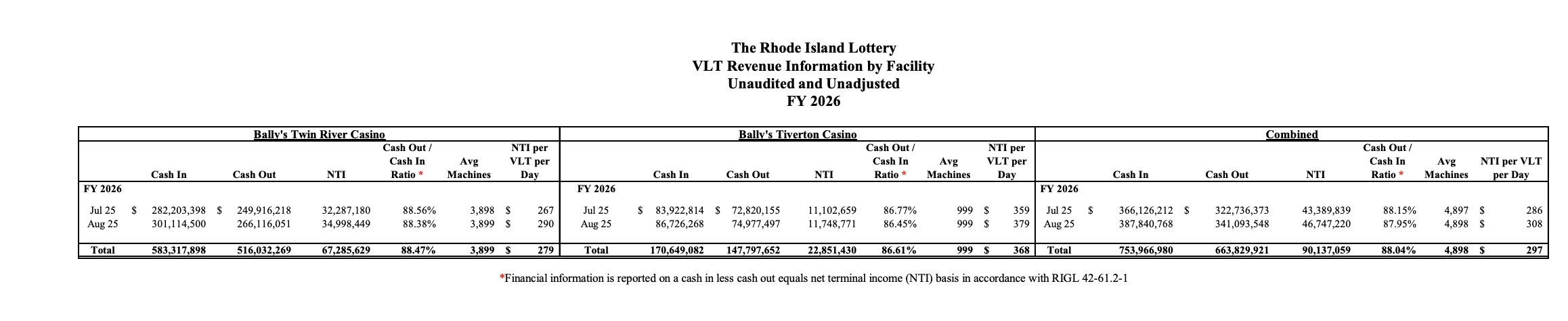 Rhode Island's gaming revenue in August 2025 saw significant growth, particularly in the VLT sector.