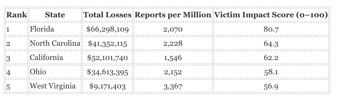 The Federal Trade Commission data shows that the top 5 states where lottery scams are most common and impact people the most, include Florida, North Carolina, and Ohio.