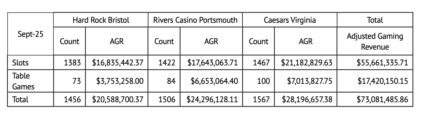 Virginia casino revenue increases 29.2% for September 2025