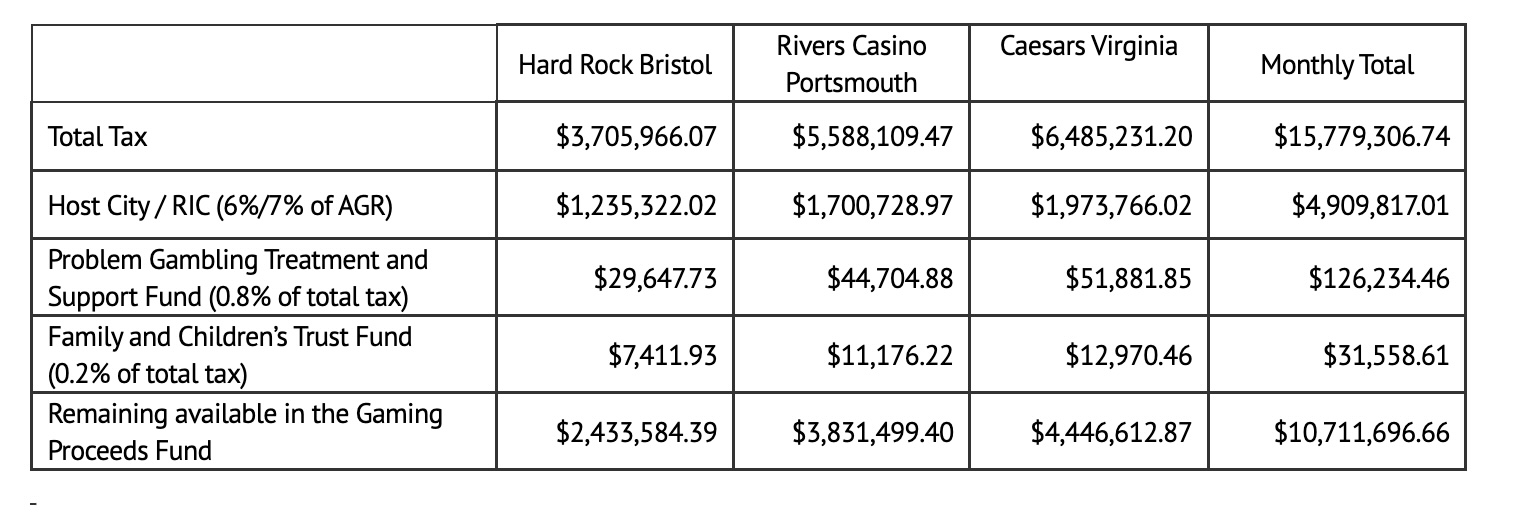 Casinos in Virginia are assessed a tax on what is called Adjusted Gaming Revenue (AGR). The monthly taxes paid by each casino are distributed to a few different funds.