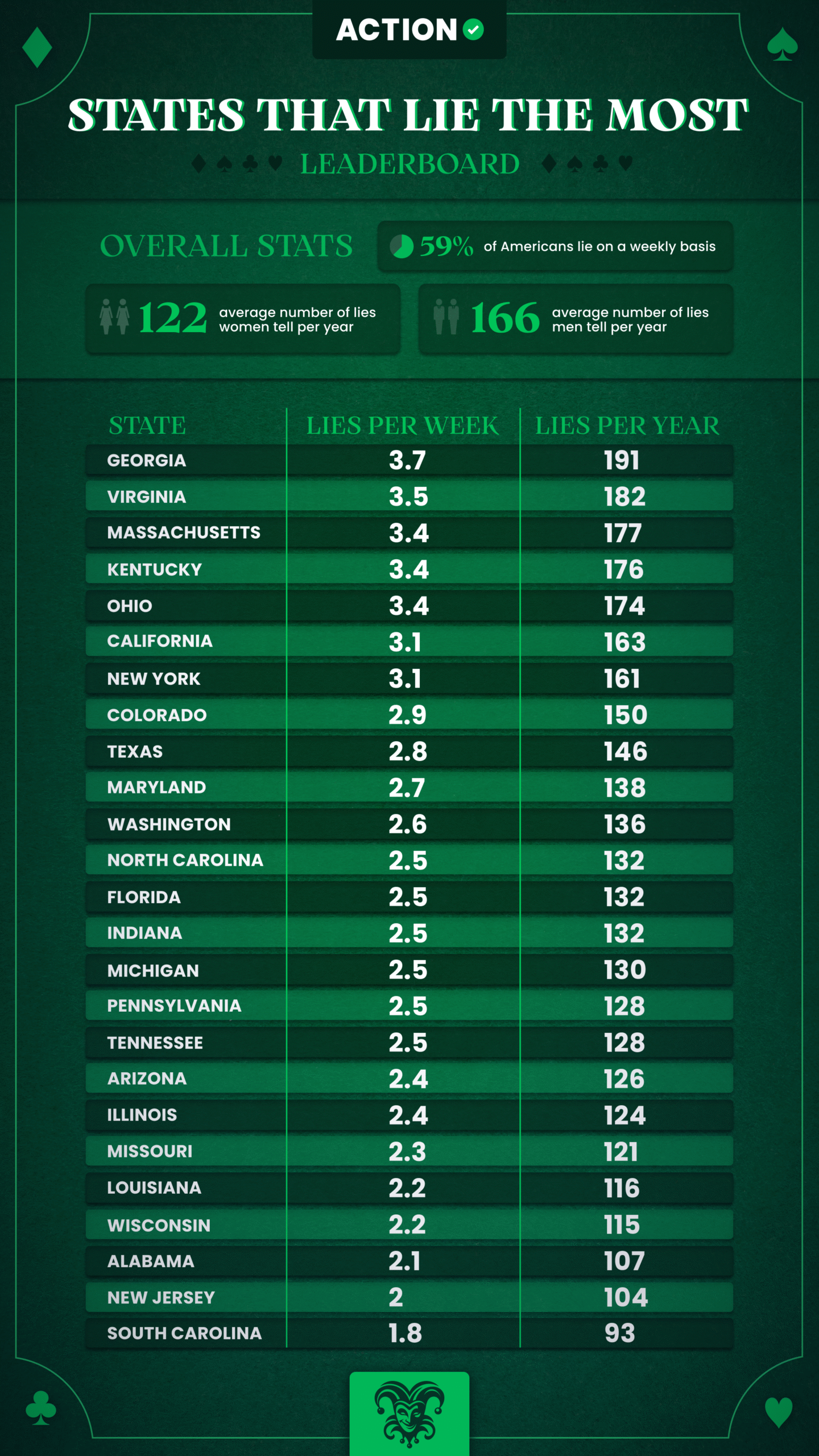 states that lie the most infographic