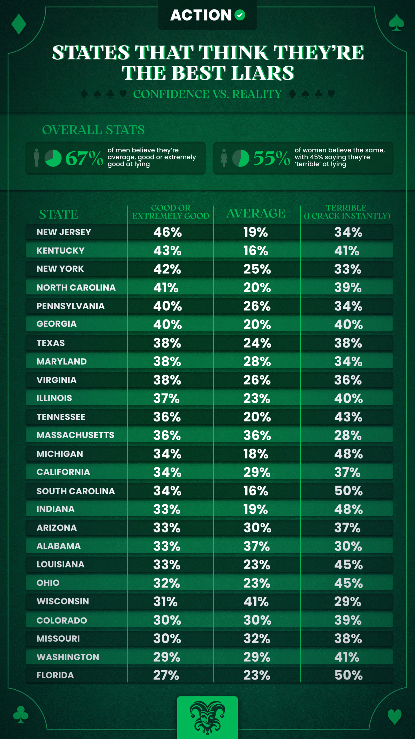 states that think they are the best liars infographic