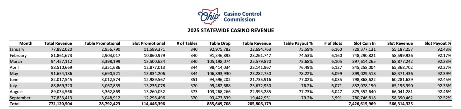 Ohio’s four casinos experienced a 4.6% year-over-year decline in total revenue in September 2025,