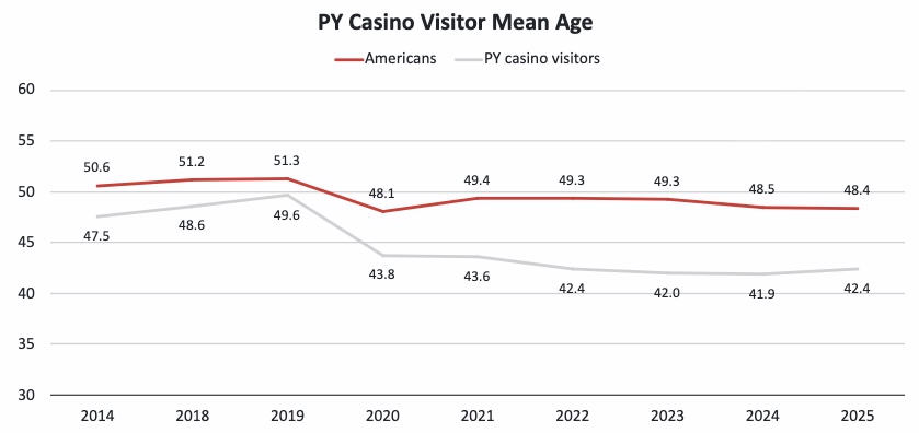 According to a new consumer survey conducted by American Gaming Association, more Americans engaged in legal gaming in 2025 than in past years.