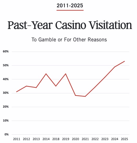 According to recent research from the AGA, more Americans have engaged in gaming-related activities in the last year than ever before. 