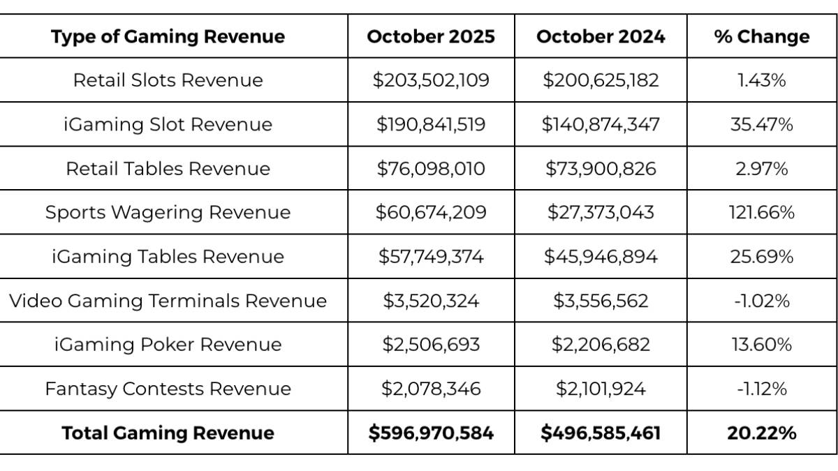 The Pennsylvania Gaming Control Board (“PGCB”) reported today that the combined total revenue generated from all forms of gaming, along with fantasy contests, during October 2025 was $596,970,584, an increase of 20.22% compared to revenue generated in October 2024.