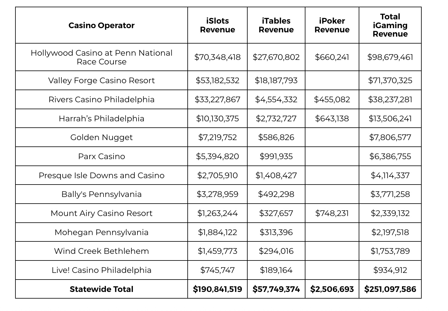 The Pennsylvania Gaming Control Board a record amount for revenue generated through iGaming. That figure reached $251,097,586 in October, eclipsing the previous high set in March 2025 of $238,220,161.