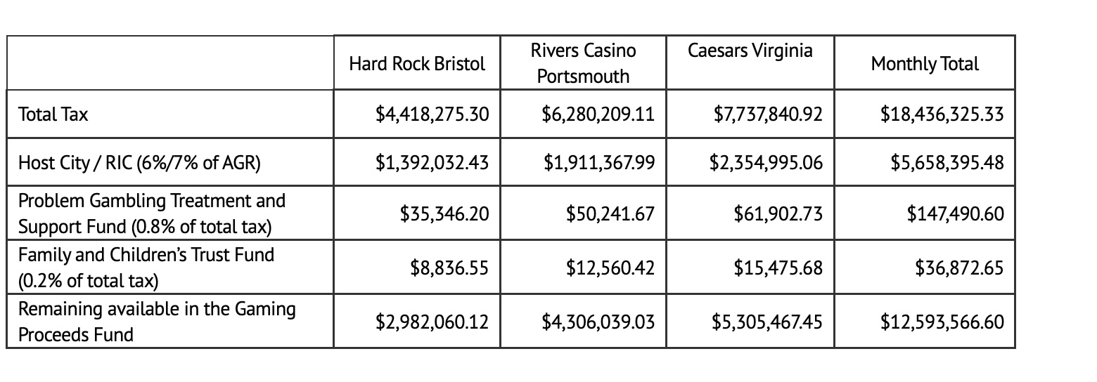 Of the state tax on the Virginia casino AGR, the statute specifies distributions to the Problem Gambling Treatment and Support Fund, the Family and Children’s Trust Fund, and the host city.