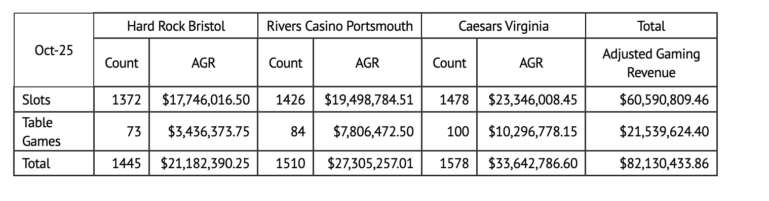 During October, gaming revenues from Virginia casinos totaled $82.1 million.