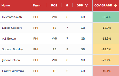 devonta-smith-philadelphia-eagles-receptions-aj-brown-dallas-goedert
