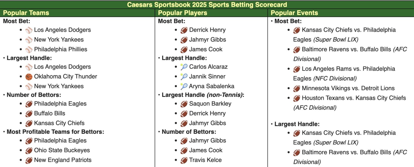The Caesars Sportsbook’s 2025 Betting Scorecard is a snapshot of what fans wagered on most this year, from teams to players to individual events.