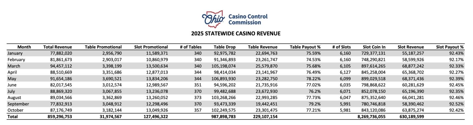 Ohio casinos generated a gaming revenue of $87.2 million, a 5% increase from the previous year, largely due to slot machine growth which comprised about three-quarters of the revenue, while table games remained mostly flat.