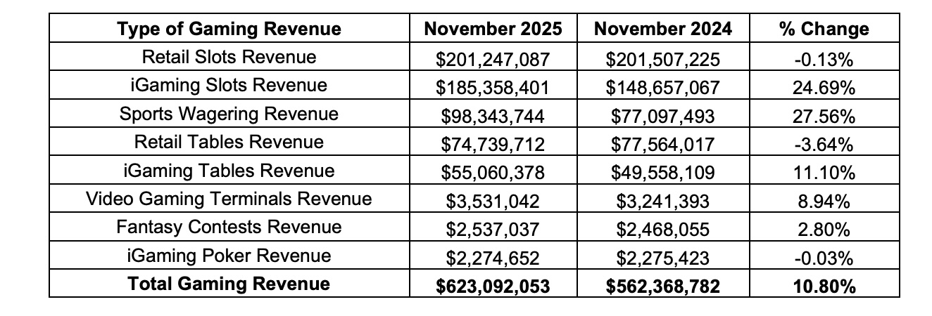 Pennsylvania's online casino market is already thought to be dominating the industry, but based on current projections, it's poised to become even stronger next year.