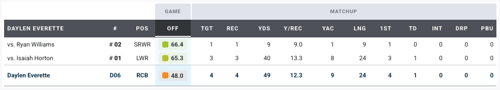 Alabama v Georgia Week 5 matchup per PFF