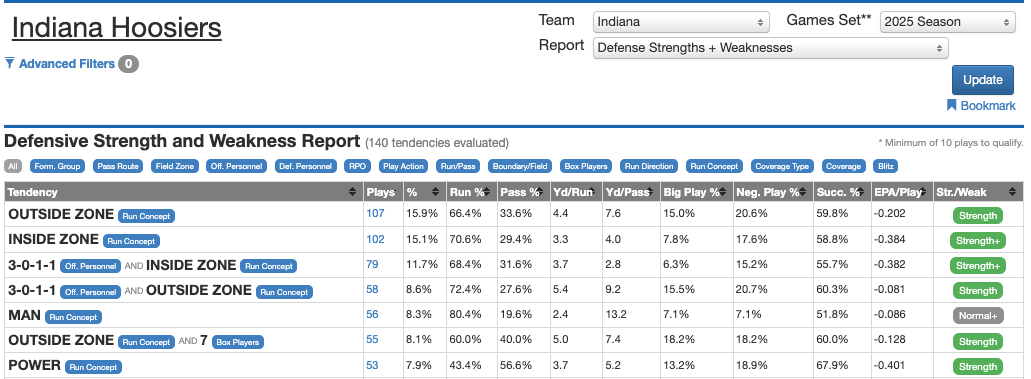 Indiana defensive run concept tendencies per SportSource Analytics