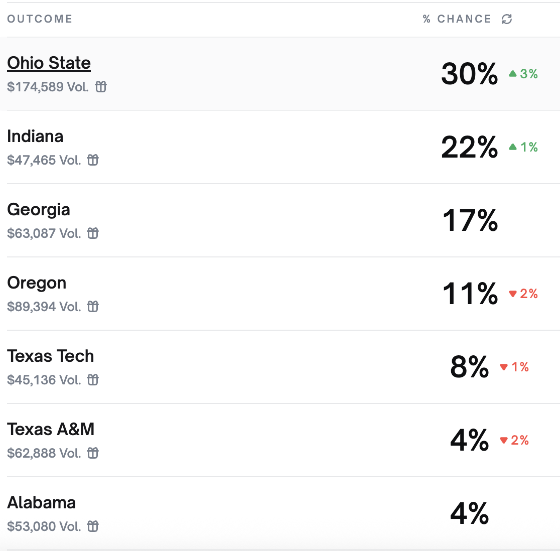 polymarket-cfp-championship-odds-predictions