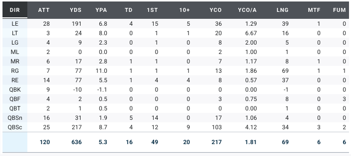Jake Retzlaff rush direction per PFF