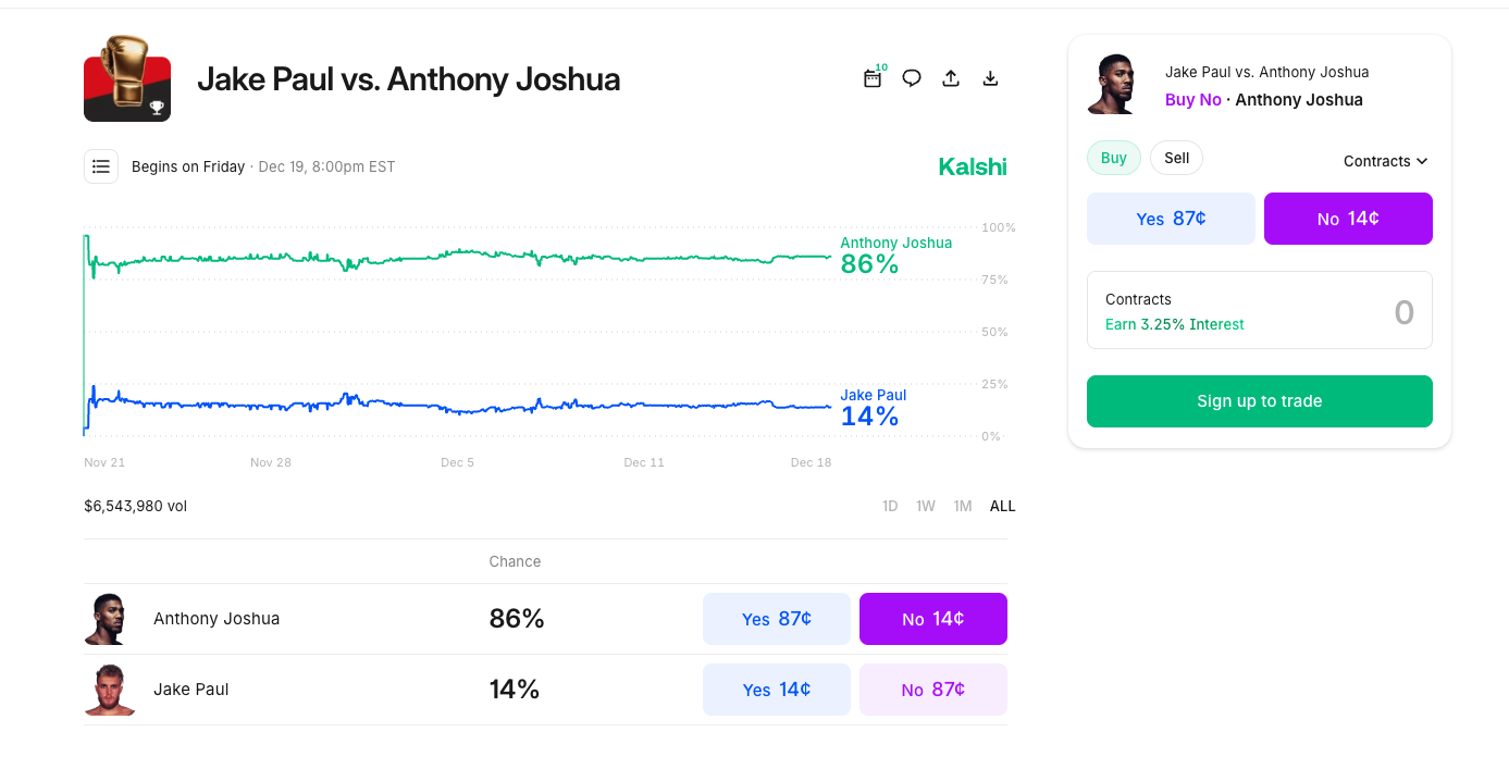 jake paul vs. anthony joshua kalshi odds