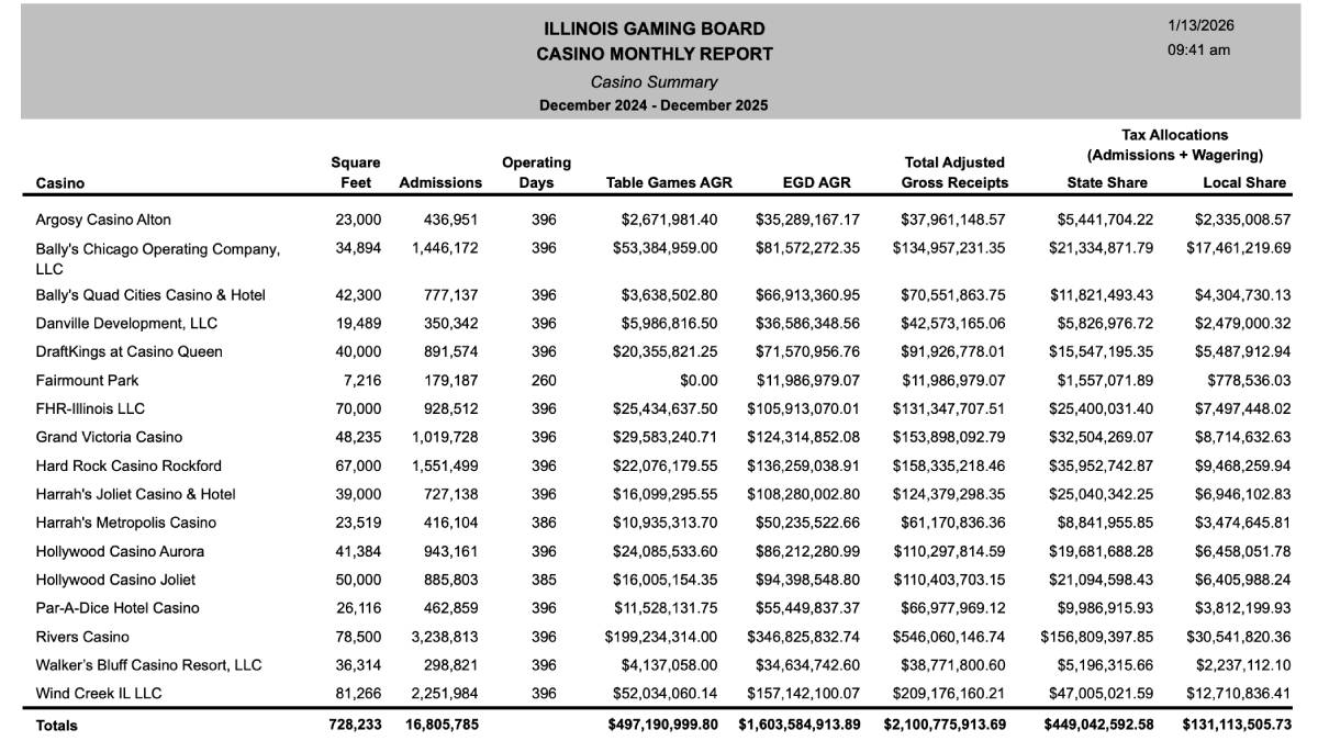 illinois gaming revenue is booming as the latest figures show The Prairie State's 17 casinos generated a total adjusted gross revenue (AGR, the amount kept after payouts) of $169.1 million in December 2025, marking a 7.6% increase year-over-year from $157.1 million in December 2024.