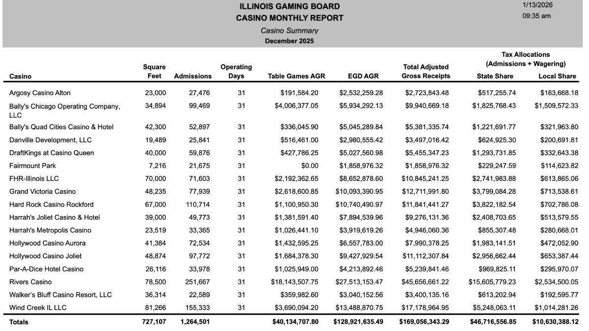 An infographic illustrating Illinois gaming revenue for December 2025: The image highlights that the 17 casinos in the state collectively generated a total adjusted gross revenue (AGR) of $169.1 million. This figure represents a 7.6% increase compared to December 2024, showcasing significant growth in the state's casino industry as reported by the Illinois Gaming Board (IGB).