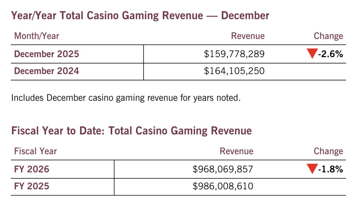 Casinos in Maryland generated about $159.8 million, down 2.6% from roughly $164.1 million in December 2024.