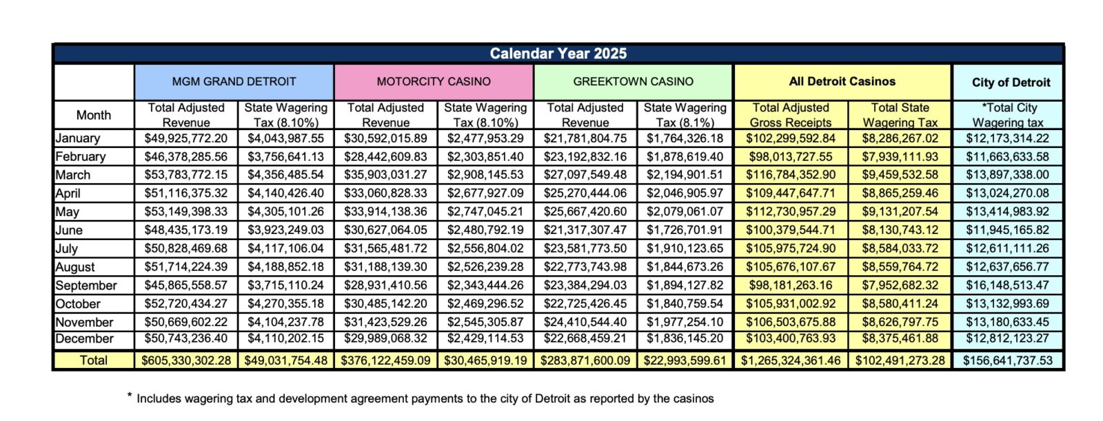 Image of a chart showing Michigan online casino revenue, which surged to an all-time record high in 2025/