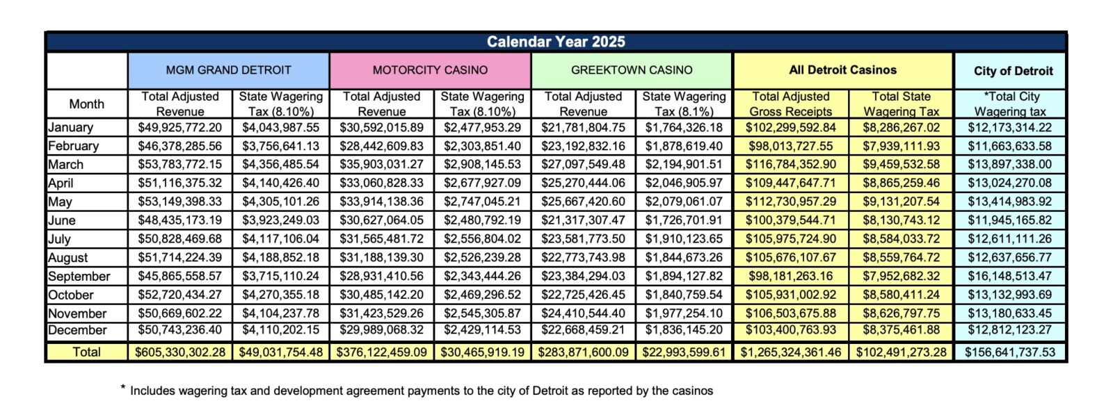 detroit casinos eported a combined monthly aggregate revenue (AGR) of $105.1 million for December 2025, which includes:$103.4 million from table games and slots (the core gaming revenue) and $1.7 million from retail sports betting.