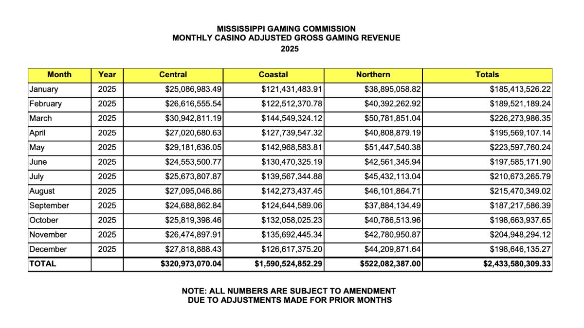 Mississippi’s commercial casinos generated about $198.6m in adjusted gross gaming revenue (AGGR) in December 2025