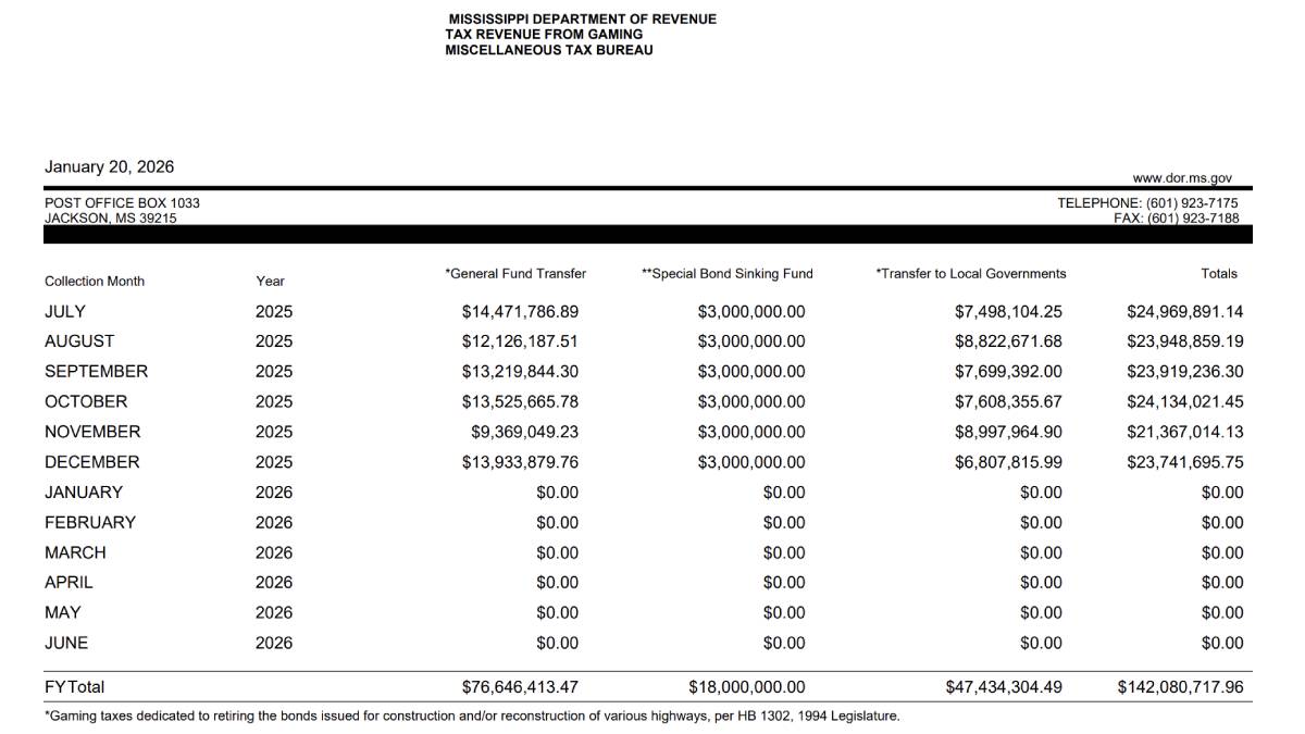 Mississippi casinos benefit from a law that imposes an 8% tax on casino revenues above a certain amount, which helps fund state and local projects, especially in education and infrastructure. 
