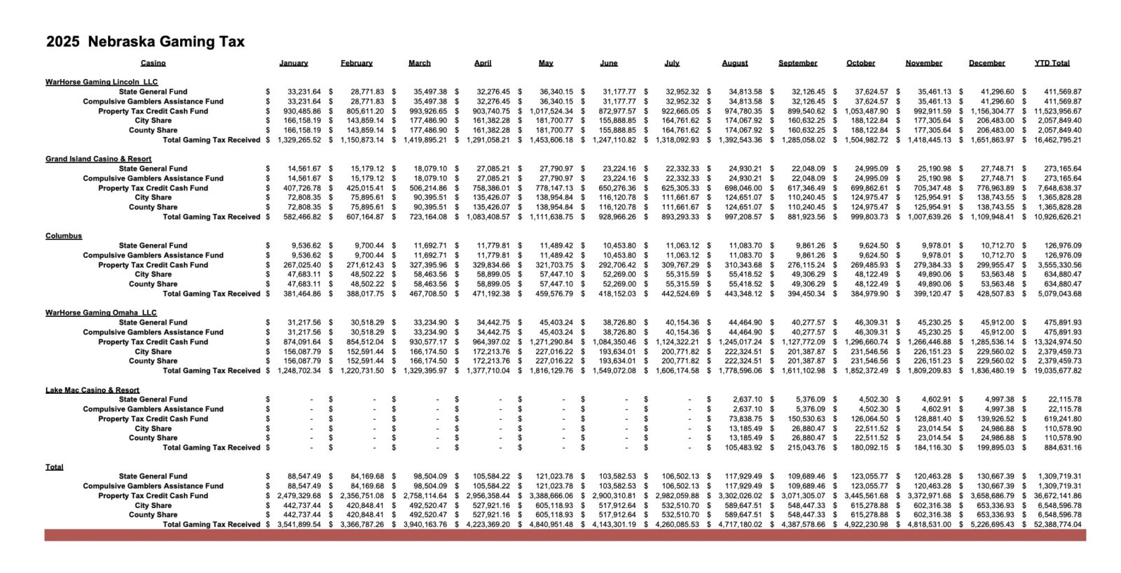 image showing the breakdown of how nebraska casinos collected a record number of tax revenue from casinos in 2025.