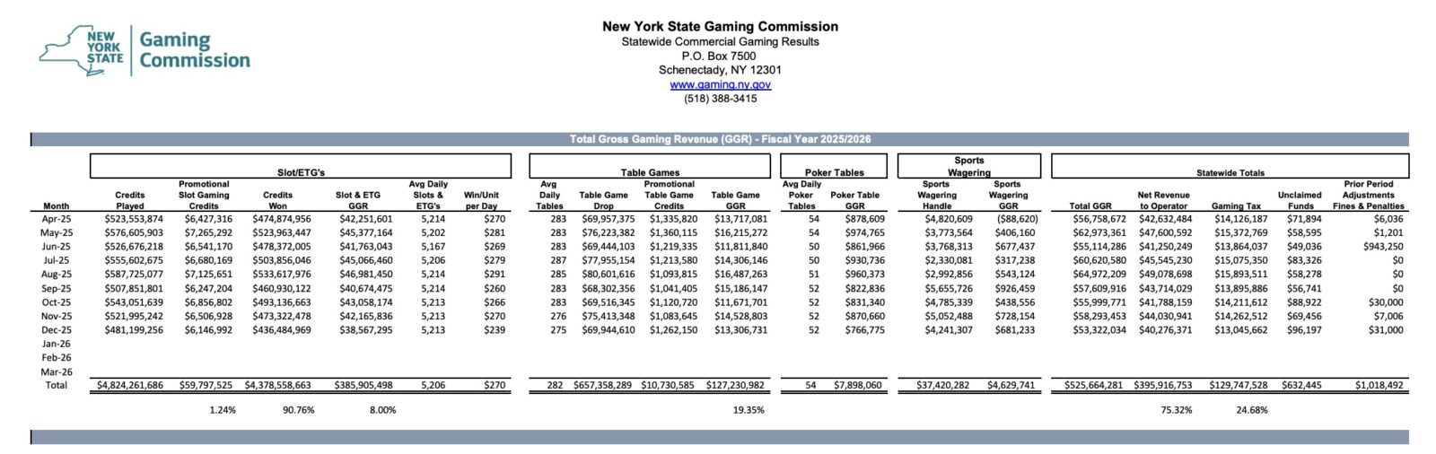 the New York State Gaming Commission's monthly report on commercial casino performance for December 2025, covers the state's four full-scale upstate commercial casinos: Rivers Casino & Resort Schenectady, del Lago Resort and Casino, Resorts World Catskills, and Tioga Downs Casino.