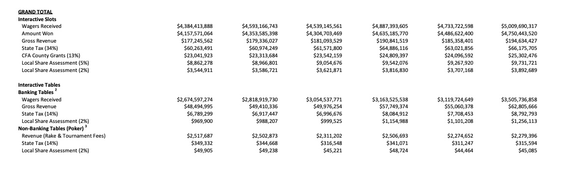 Chart illustrating Pennsylvania's online casino revenue reaching approximately $324.3 million in December, driven by online slots and table games, highlighting significant growth in the state's gaming sector