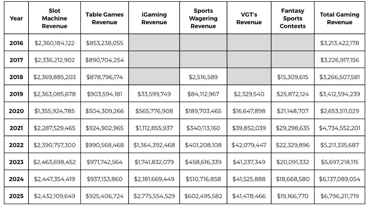 Chart displaying Pennsylvania's casino revenue for 2025, highlighting a record high fueled by a 27% increase in iGaming revenue from the previous year. This marks the fifth consecutive year of growth reported by the Pennsylvania Gaming Control Board.