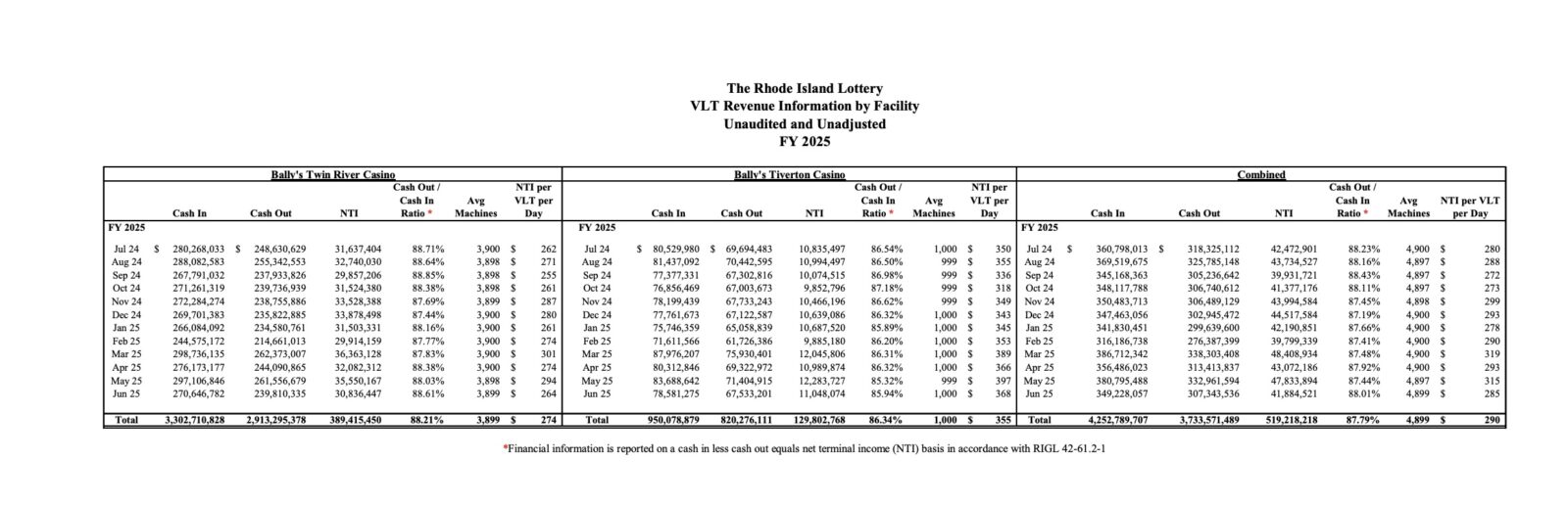 the rhode island casino industry is experiencing a shift from traditional casinos to igaming