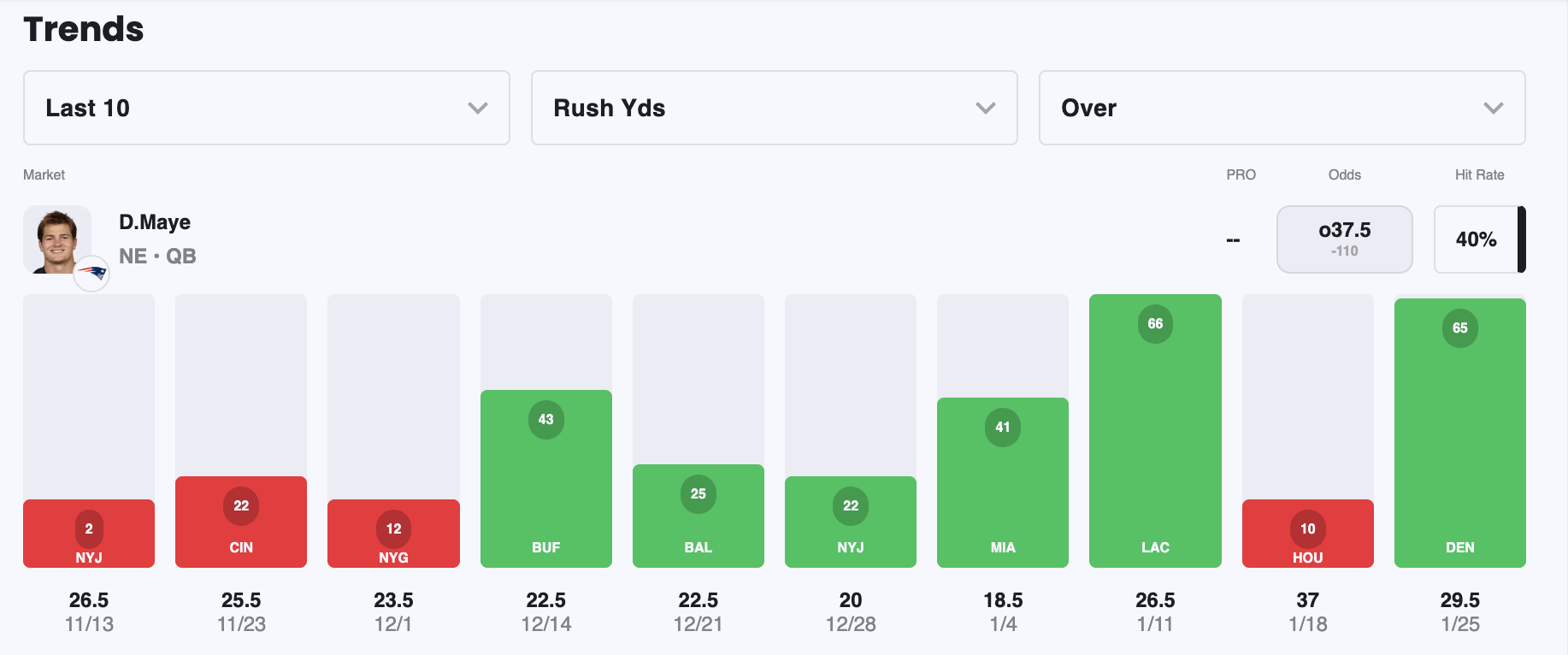 drake maye-rushing-trends
