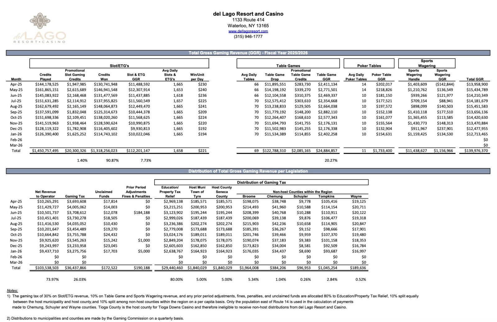 screenshot of the new york casino revenue report that shows the Del Lago Resort and Casino stood out with the strongest performance:Total revenue up 15.2% to $12.7 million.