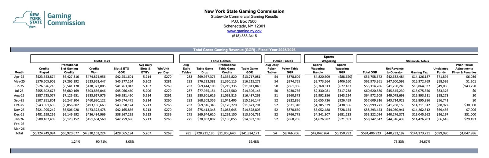 an image of the new york casino revenue report that shows Slots (including electronic table games where applicable): $42.8 million, up 14.6% year-over-year. Slots were the main driver of the overall growth.Table games: $14.6 million, down 1.6% year-over-year.