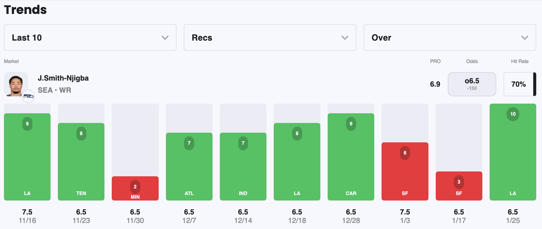 jaxon smith njigba-receptions-trends