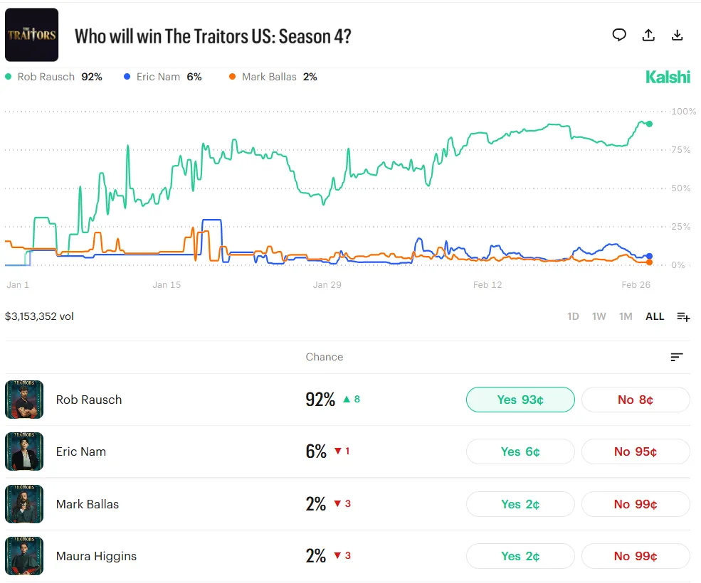 Who Will Win The Traitors Season 4 Kalshi Odds