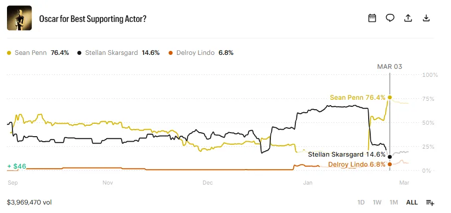 Academy Award for Best Supporting Actor Kalshi