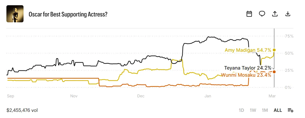Academy Award for Best Supporting Actress Kalshi